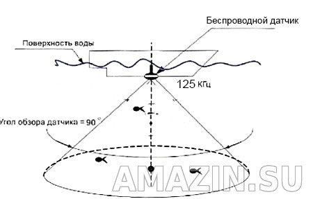 схема сканирования эхолота Lucky FFW 718